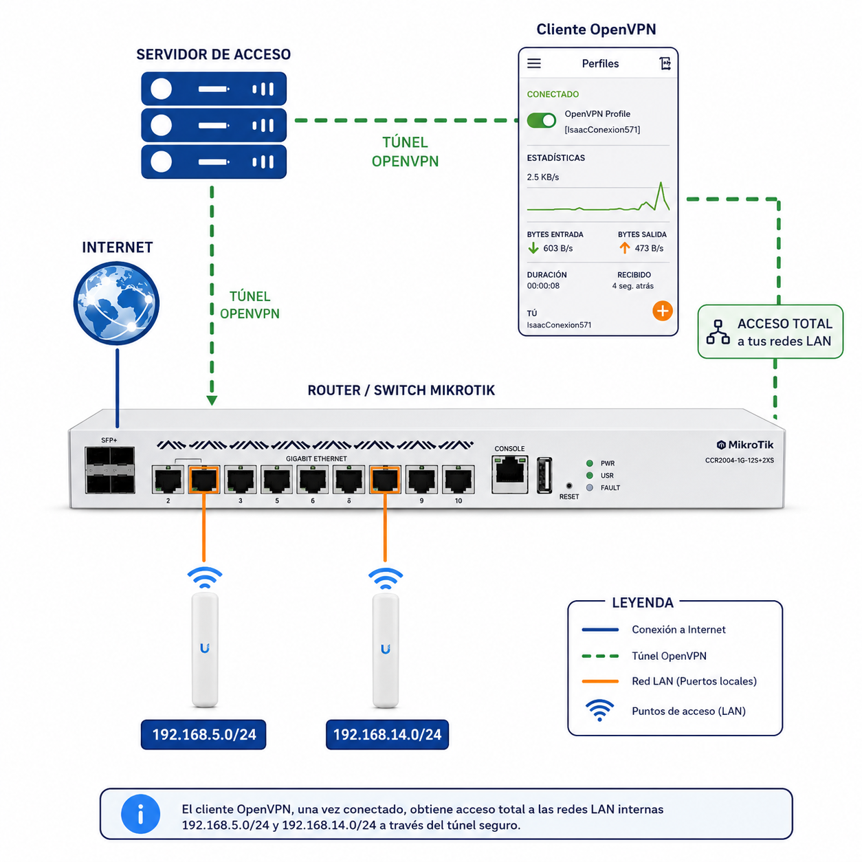 Cómo funciona ACCESS